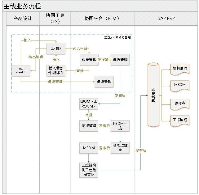 东方电气风电有限公司PLM项目案例
