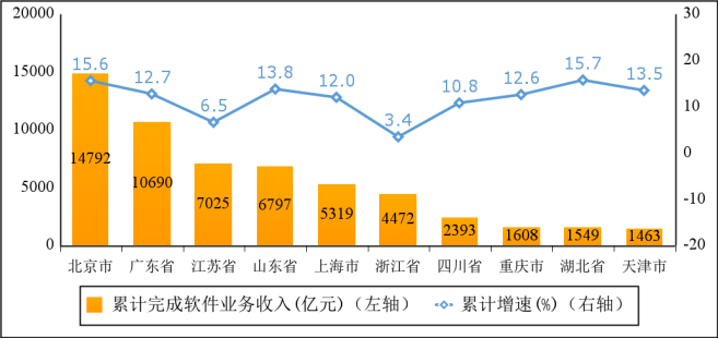 2024年上半年软件业务收入前十省市增长情况