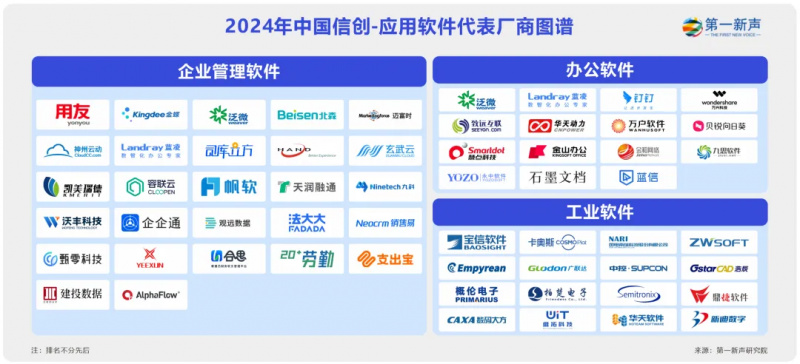 第一新声发布《2024年中国信创-应用软件代表厂商图谱》