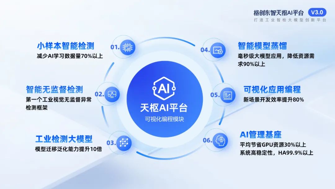格创东智天枢AI平台3.0发布,打造工业智检大模型创新平台,赋能企业AI应用综合性人才培养