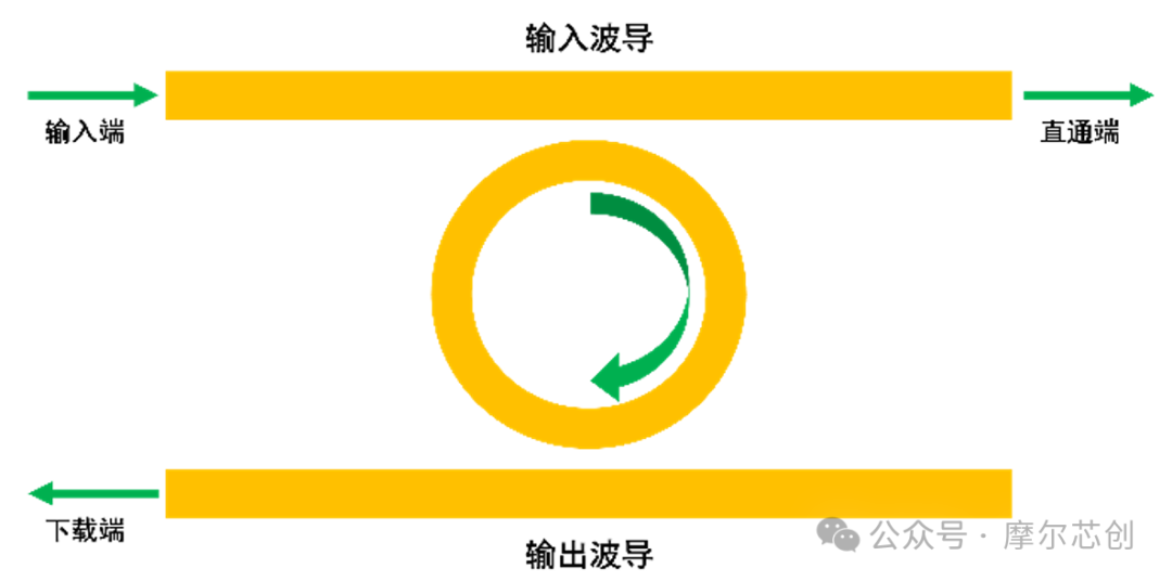 【Lumerical系列】硅基电光调制器（3.1）——常用的光学结构