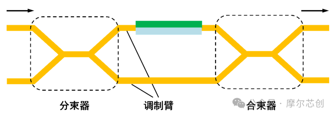 【Lumerical系列】硅基电光调制器（3.1）——常用的光学结构