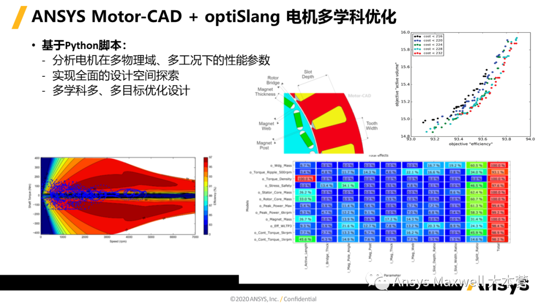 ANSYS 电机设计解决方案
