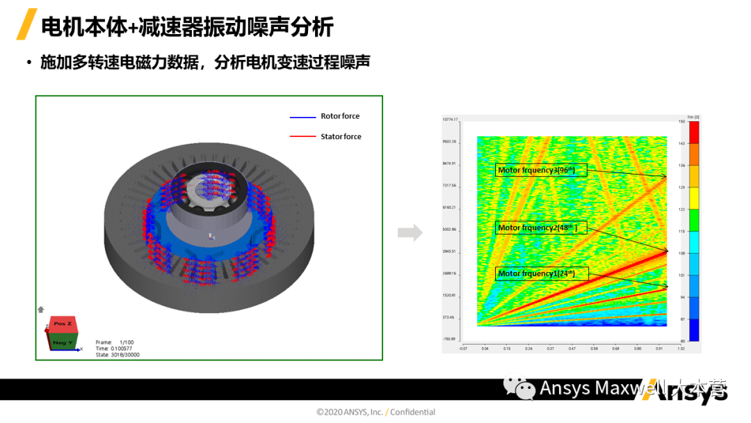 ANSYS 电机设计解决方案