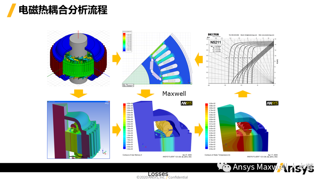 ANSYS 电机设计解决方案