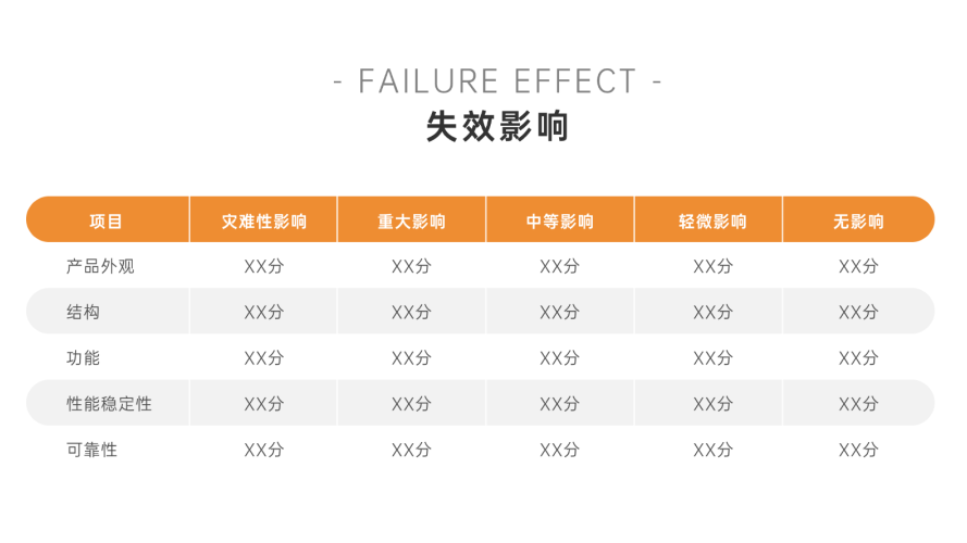 FMEA中的严重度怎么评判?