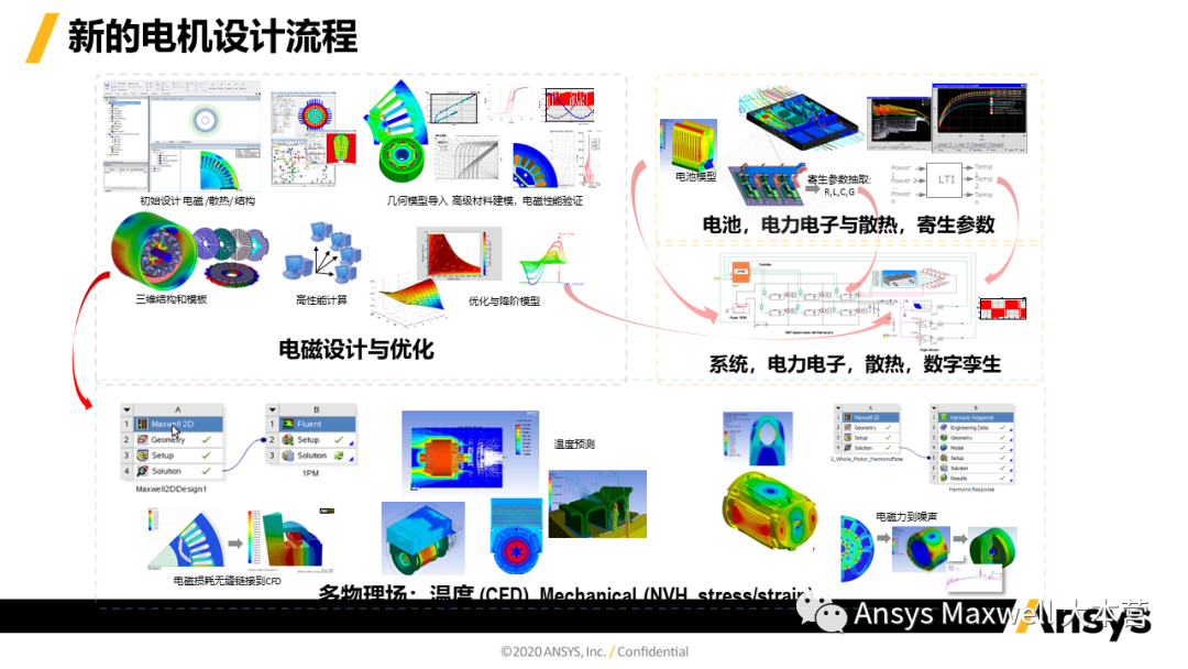ANSYS 电机设计解决方案