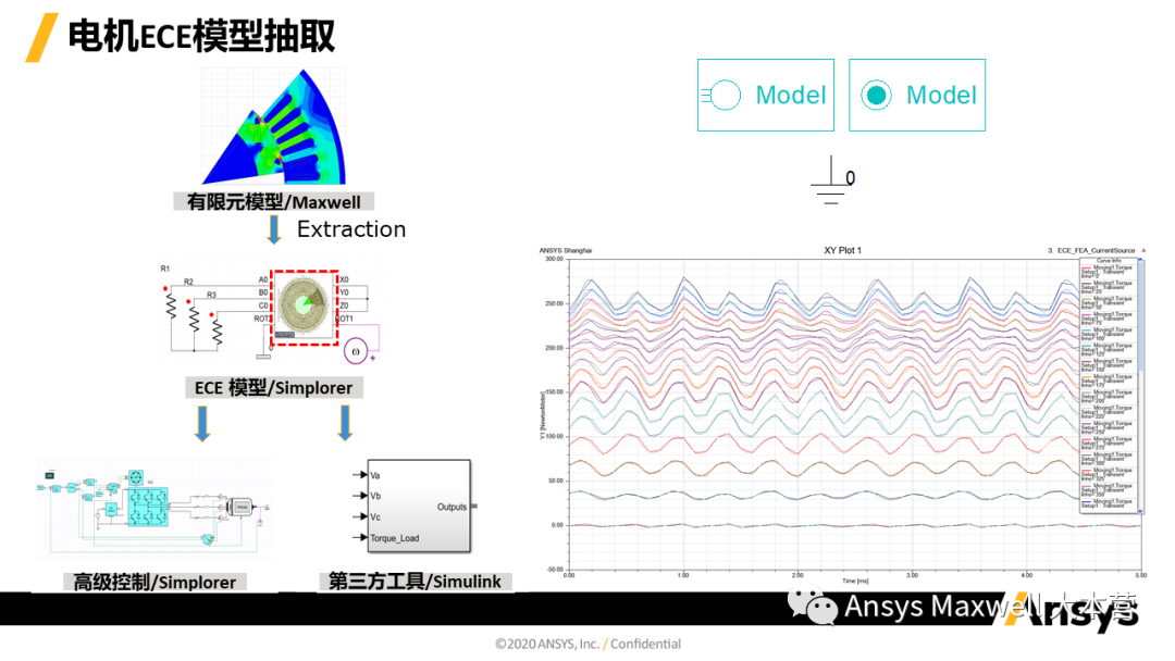 ANSYS 电机设计解决方案
