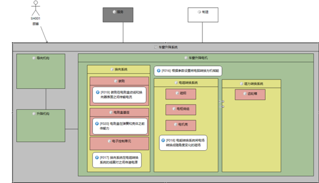 技术分享 | 使用Medini进行车窗升降系统FMEA分析