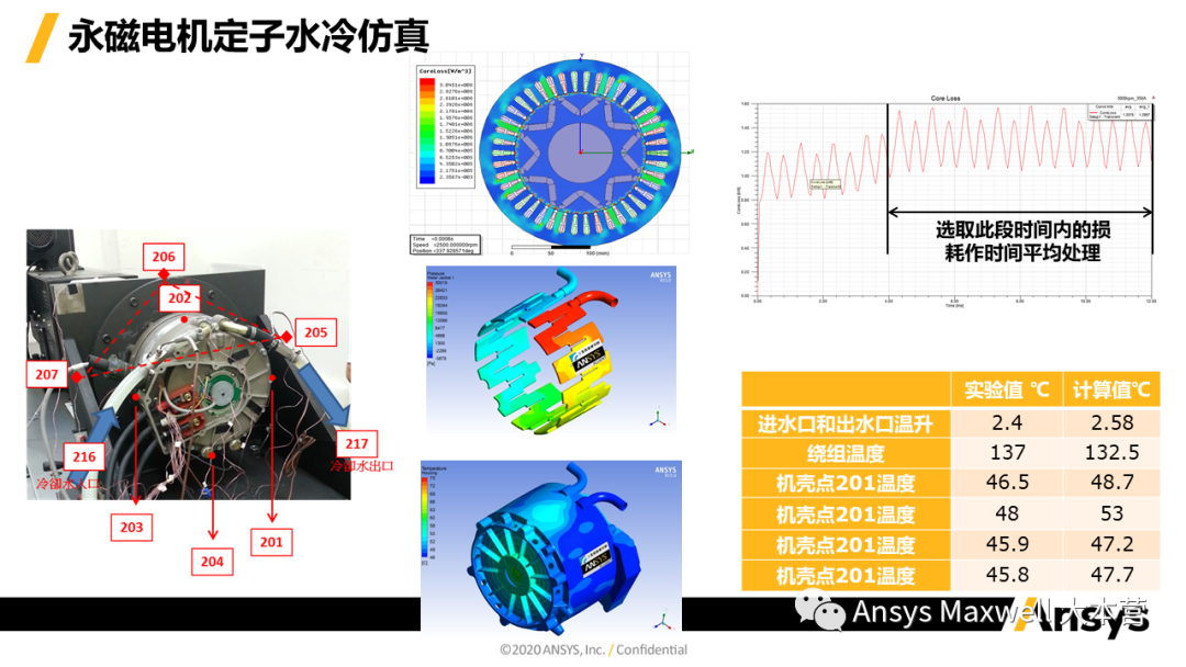 ANSYS 电机设计解决方案