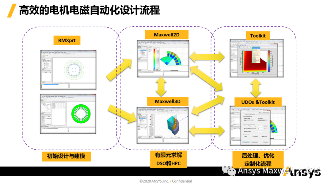 ANSYS 电机设计解决方案