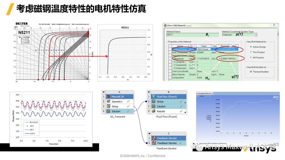 ANSYS 电机设计解决方案