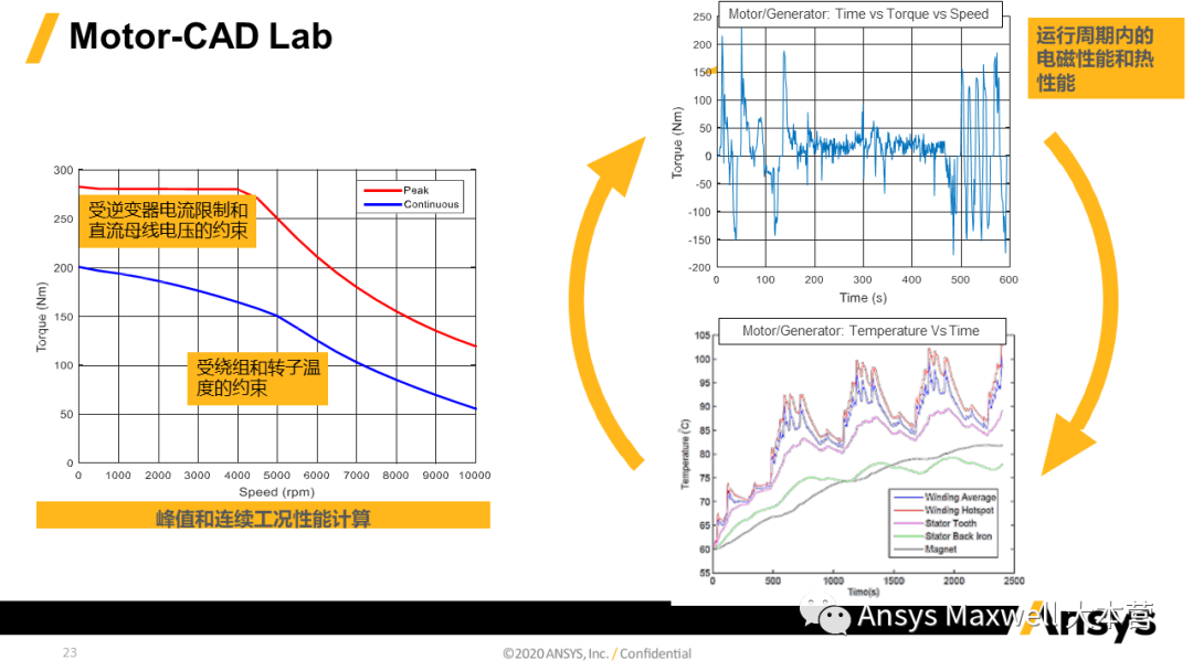 ANSYS 电机设计解决方案