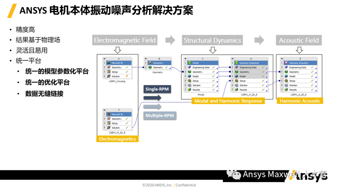 ANSYS 电机设计解决方案