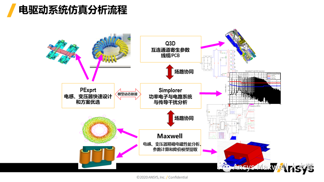 ANSYS 电机设计解决方案