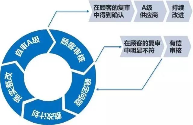 想搭上大众的车？供应商这个要求必须过！
