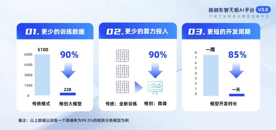 格创东智天枢AI平台3.0发布,打造工业智检大模型创新平台,赋能企业AI应用综合性人才培养