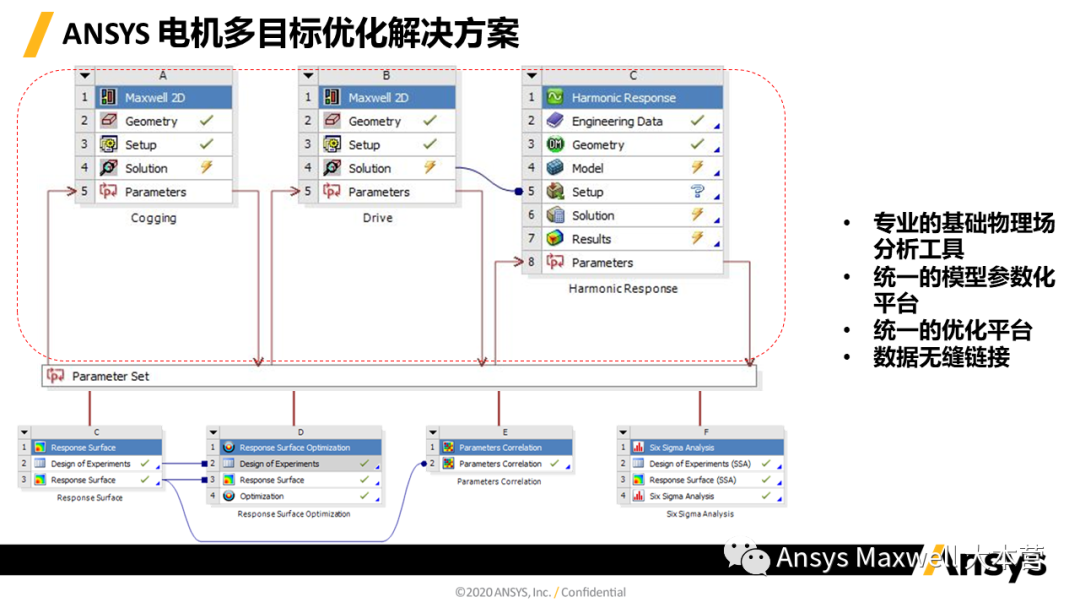 ANSYS 电机设计解决方案