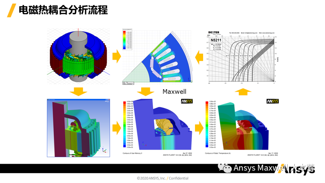 ANSYS 电机设计解决方案