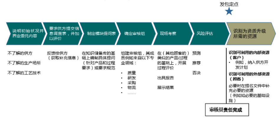 想搭上大众的车？供应商这个要求必须过！