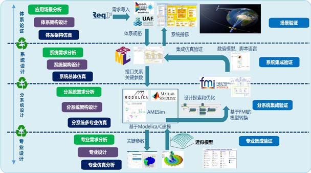 东方红卫星移动 MBSE 项目01