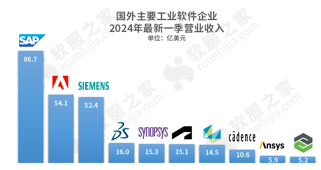 最新季报!2024 Q2 国外主要工业软件企业财务表现