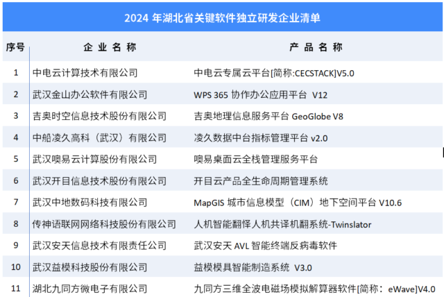 2024年湖北省首版次软件产品暨关键软件独立研发企业