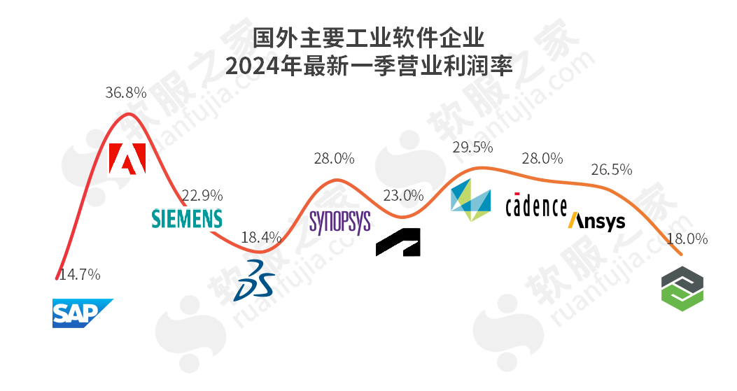 最新季报!2024 Q2 国外主要工业软件企业财务表现