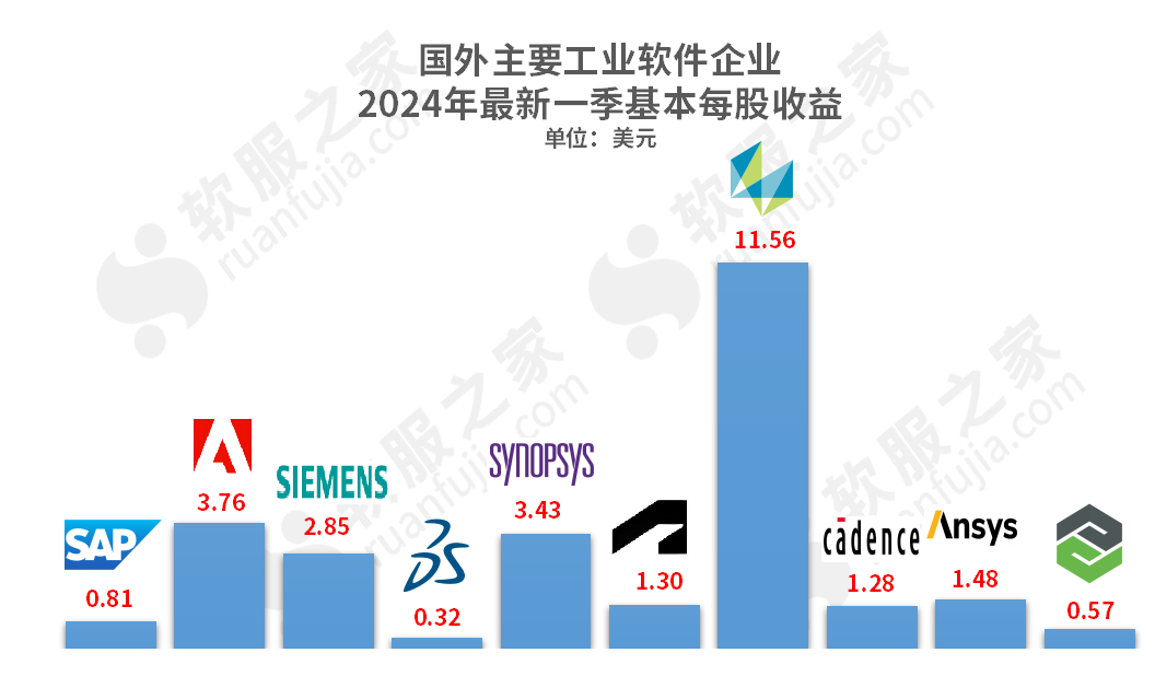 最新季报!2024 Q2 国外主要工业软件企业财务表现