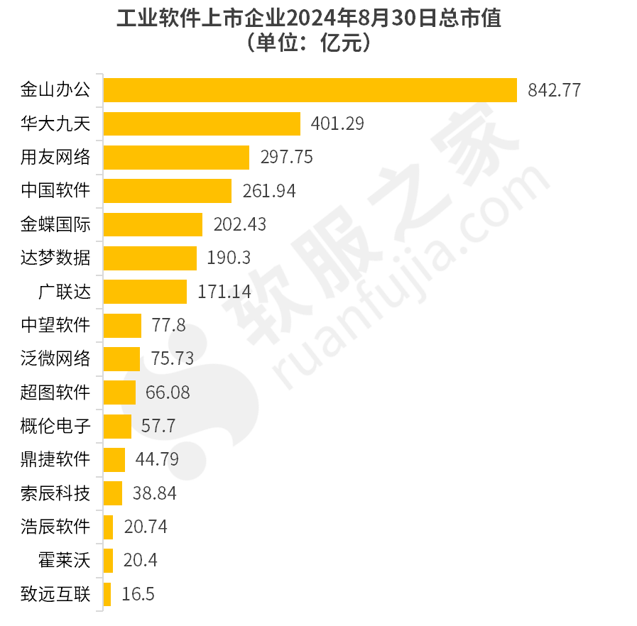 中国工业软件上市企业2024年最新市值排行及盈利能力分析