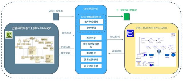 上海安托-某航天研究中心 MBSE 项目
