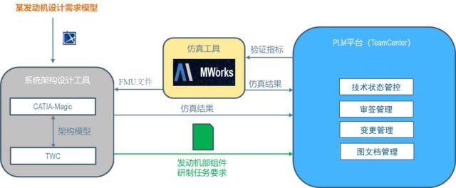 上海安托-某航天研究所 航天发动机MBSE项目
