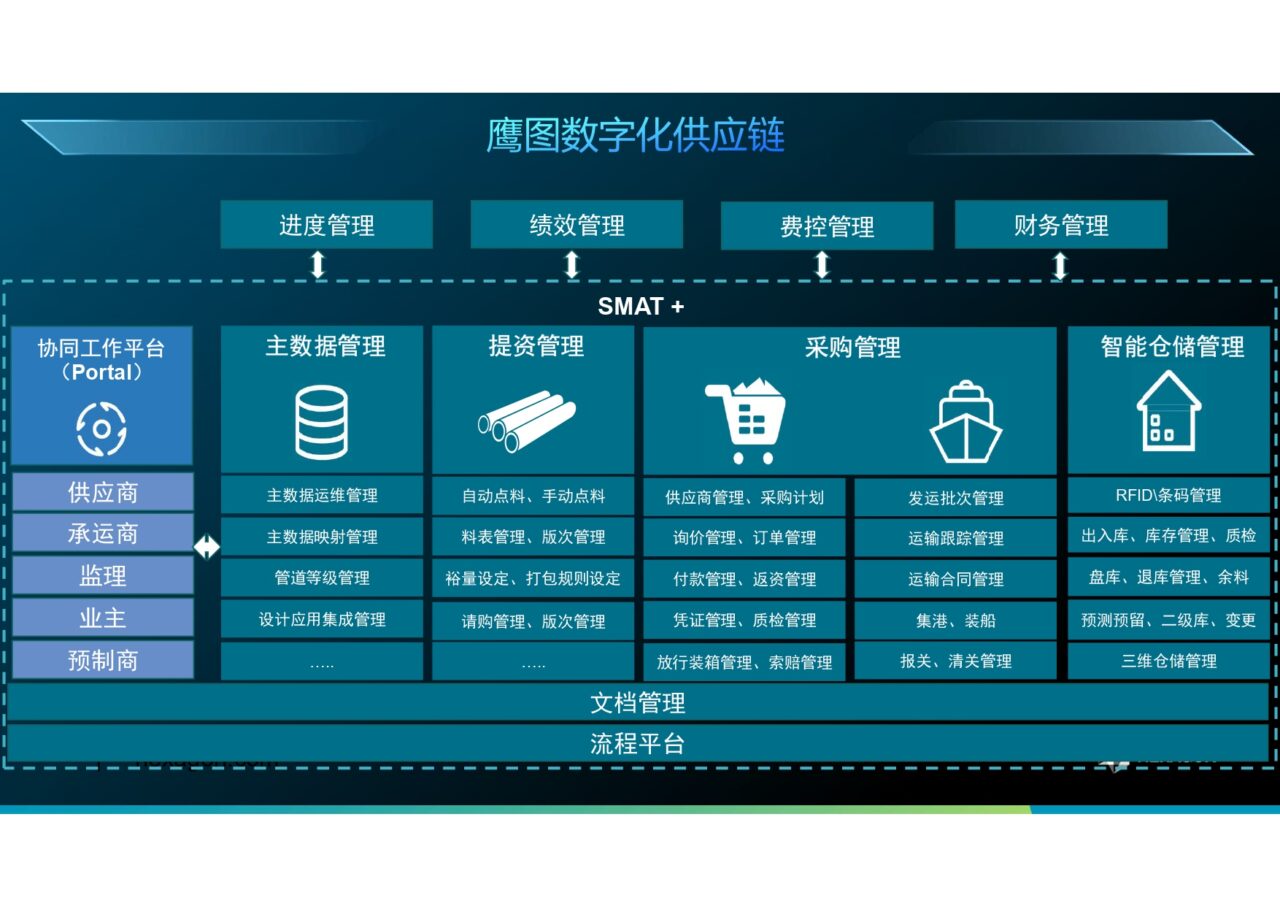 工程建设材料管理如何实现数字化？Smart Materials+ 供应链管理系统解析