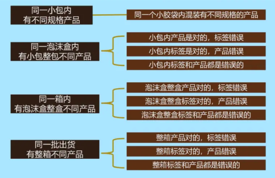 8D分析案例 | 客诉混料不良