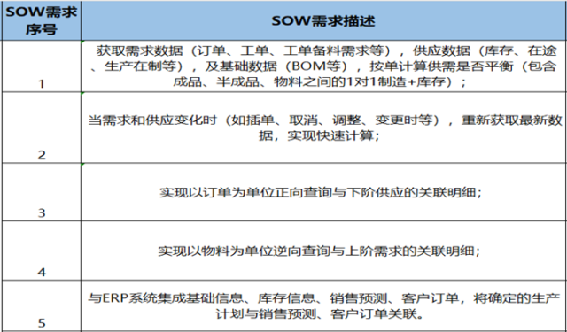 APS项目蓝图阶段之管理项目需求