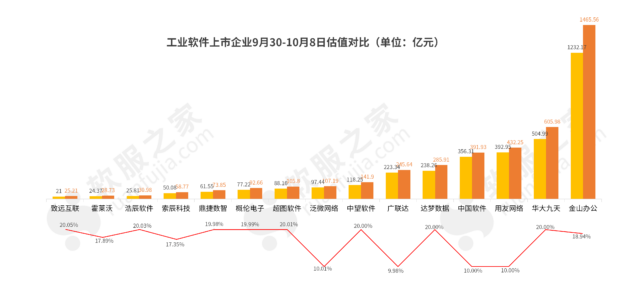 工业软件上市企业最新估值总市值