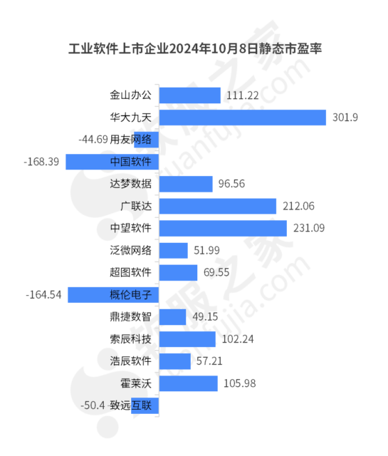 工业软件上市企业最新估值总市值