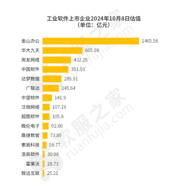 工业软件上市企业最新估值总市值