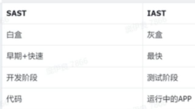 开发安全中的SAST、DAST、IAST