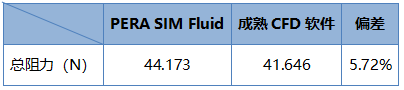 基于PERA SIM Fluid的船体静水阻力仿真(内含免费培训)