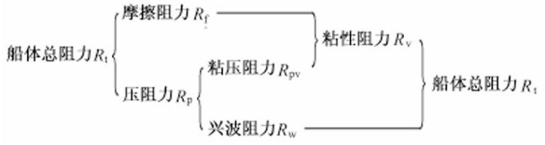 基于PERA SIM Fluid的船体静水阻力仿真(内含免费培训)