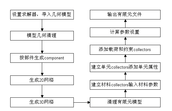 有限元前处理流程图