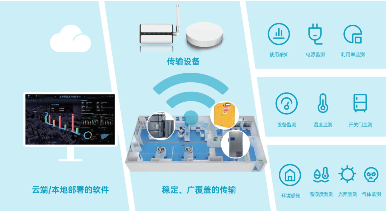 King's IOT ：实验室设备及环境物联监控预警系统