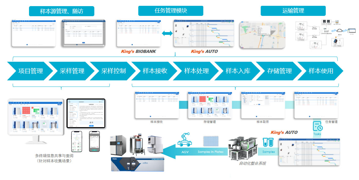 King’s Biobank 生物样本库管理系统:高效、智能的样本管理解决方案
