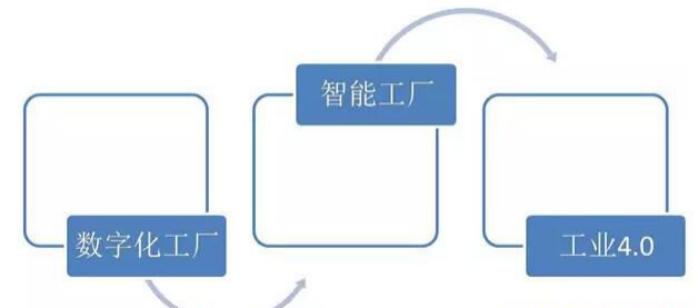 数字化工厂