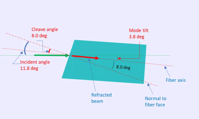 Ansys Zemax | 如何在 OpticStudio 内对斜切端面光线进行建模