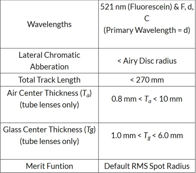 Ansys Zemax | 如何用 OpticStudio 设计共焦荧光显微镜