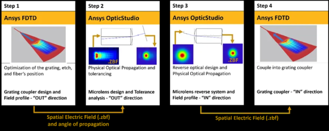 Ansys Lumerical | 用于光子集成电路的集成微透镜和光栅耦合器