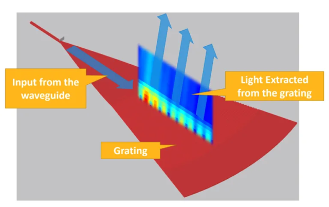 Ansys Lumerical | 用于光子集成电路的集成微透镜和光栅耦合器