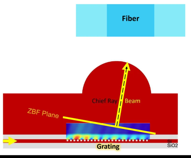 Ansys Lumerical | 用于光子集成电路的集成微透镜和光栅耦合器